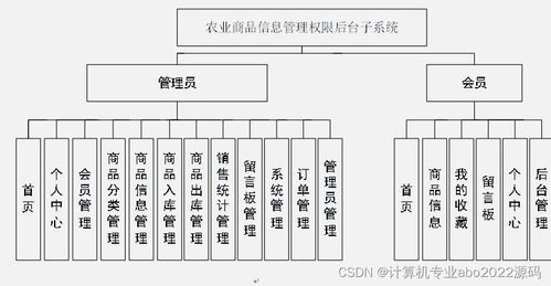 基于Java與Vue的農業商品信息進銷存管理系統設計與實現