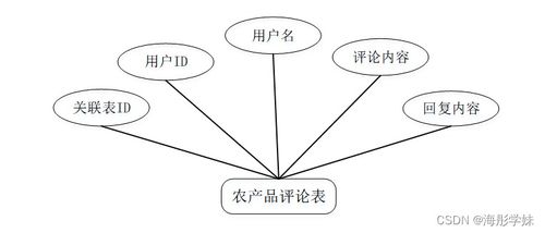 基于SpringBoot的農(nóng)產(chǎn)品銷售網(wǎng)站 計(jì)算機(jī)軟硬件綜合畢業(yè)設(shè)計(jì)實(shí)踐